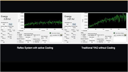 Figure 10. Graph on the left side demonstrates a stable delivery of energy over hundreds of shots when using active cooling cavity, whereas on the right using a passive cooling cavity, the delivery of energy is not stable over hundreds of shots fired.