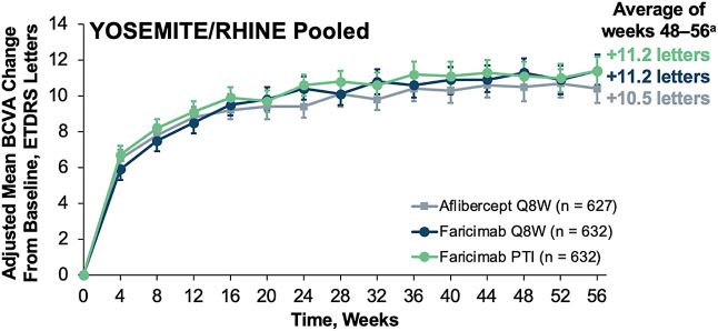 Vabysmo (Q8W and PTI) shows rapid and sustained visual gains through one year and met its primary endpoint vs aflibercept Q8W in the Yosemite/Rhine trials.16 Image courtesy: Genentech