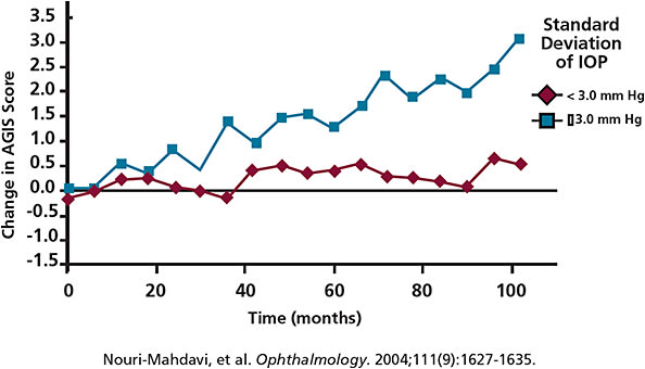 Figure 2. Long-Term IOP Fluctuation Is Associated with VF Progression