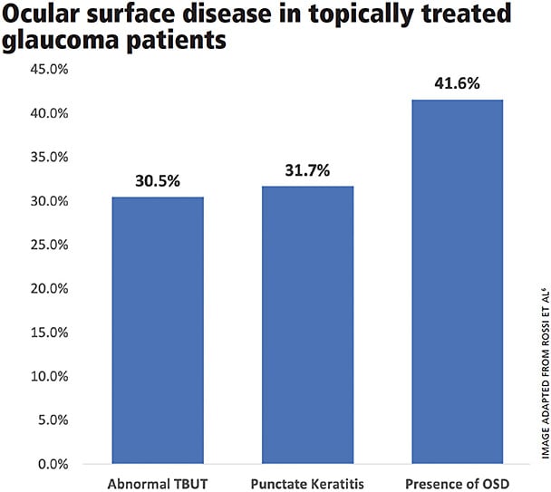 Figure 1. Ocular surface problems are common in topically treated glaucoma patients.