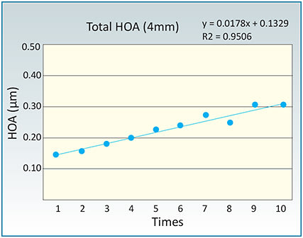 Figure 4. When dry eye is present, higher-order aberrations increase as shown by the blue line in the graph.