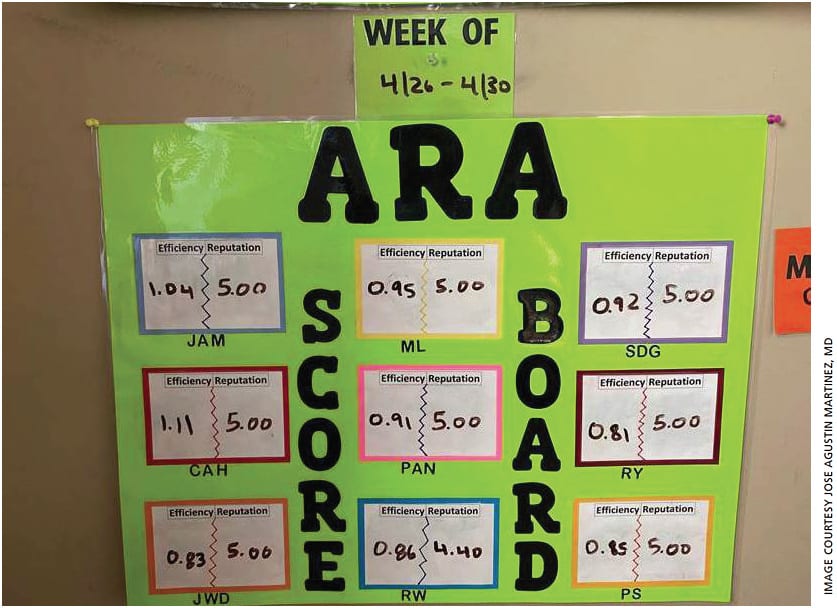 Figure 2. Each doctor-team posts their efficiency and patient satisfaction scores.