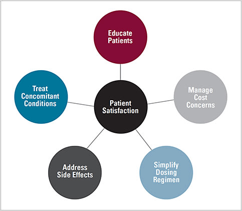 FIGURE 1. FIVE TIPS TO IMPROVE PATIENT SATISFACTION AND COMPLIANCE