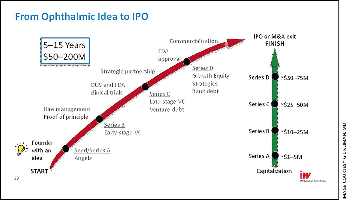 A schematic from Dr. Kliman, representing the time and money usually required to take an idea from a product to an IPO or company sale.