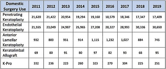 FIGURE 1. The 2019 Eye Bank Association of America Statistical Report reflecting the number of keratoplasty procedures done for the entire year.