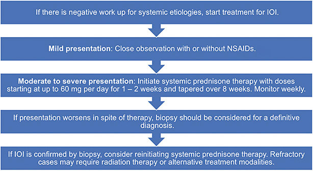Figure 1. Clinical strategy for approaching orbital inflammation after a negative workup of primary and secondary causes.2-4,7,10