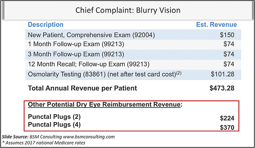 Figure 1. The value of dry eye patients in our practices.