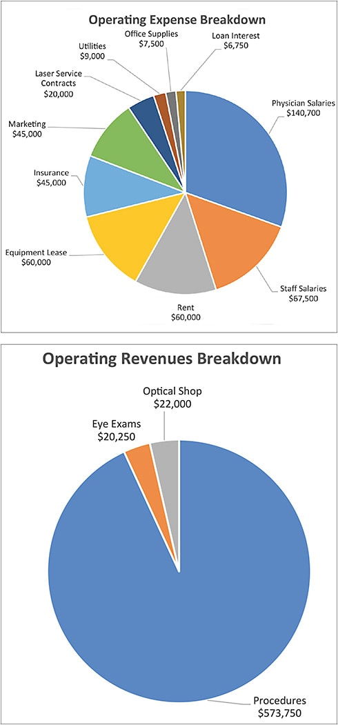 Figure 2. Sample expense and revenue reports