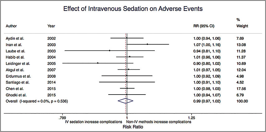 Figure 4: Meta-analysis for risk of complications with correction factor