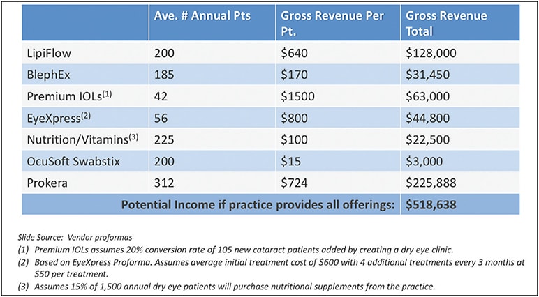 Figure 3. Annual revenue for dry eye-related procedures.