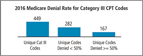Figure 1. 2016 Medicare Category III CPT Code claims analysis.13