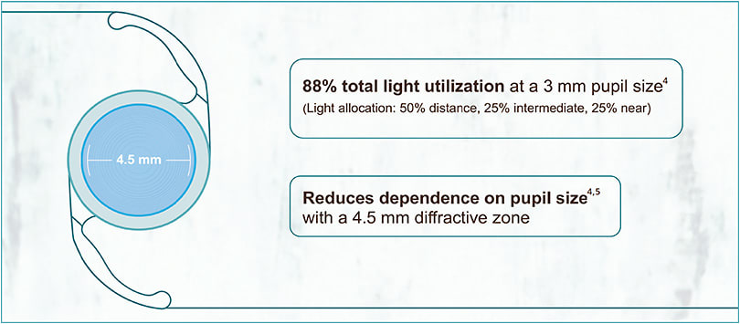 Figure 2. The PanOptix® lens is equipped with ENLIGHTEN® Optical Technology—a proprietary design that optimizes intermediate without compromising exceptional near and distance vision.