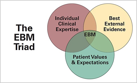 FIGURE 1. THE EVIDENCE-BASED MEDICINE TRIAD
Source: Armstrong, EC. Harnessing new technologies while preserving basic values. Fam Sys &amp; Health. 2003;21(4):351-355.
