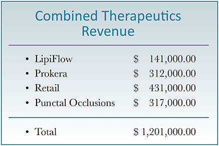 Figure 4. Therapeutic dry eye treatments represent more than $1 million of our practice’s total revenue.