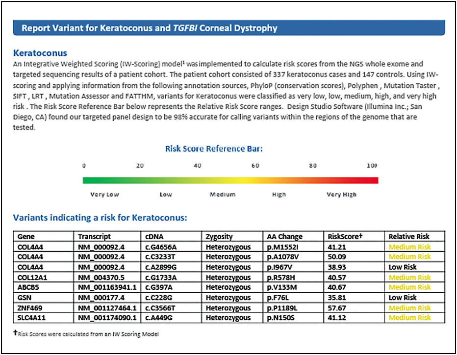 FIGURE 2 demonstrates that this patient has multiple genes that have been present in KC patients. Of particular concern are the “COL” or “collagen-related” genes, with which polymorphism of these particular genes have been seen in up to 4% of KC patients. The cumulative presence of six “medium risk” variants increases this patient’s total risk and, thus, this information “tipped the scale” for me, per se, in my decision-making process toward no laser vision correction at this time.