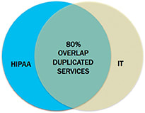 Uptime/Availability – Backup, Business Continuity/Disaster Recovery, Emergency Operations, Communications Security – Confidentiality, Integrity, Availability