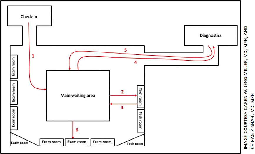 Figure 1. Previous patient flow required walking to a diagnostics department for OCT (4 and 5).