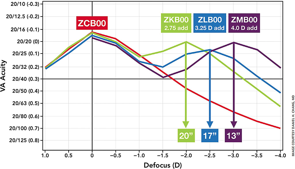 Figure 1. Clinical defocus curves of the Tecnis multifocal family of IOLs, compared to the Tecnis monofocal.