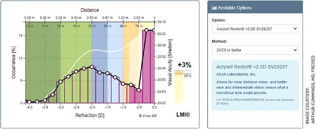 FIGURE 11. The +2.5 D add ReStor IOL (Alcon) is included simply to illustrate why patients were sometimes dissatisfied with premium IOLs. As can be seen here, this IOL has added only 3% functionality to this particular defocus curve and yet the patient would experience the dysphotopsia from diffractive IOLs.