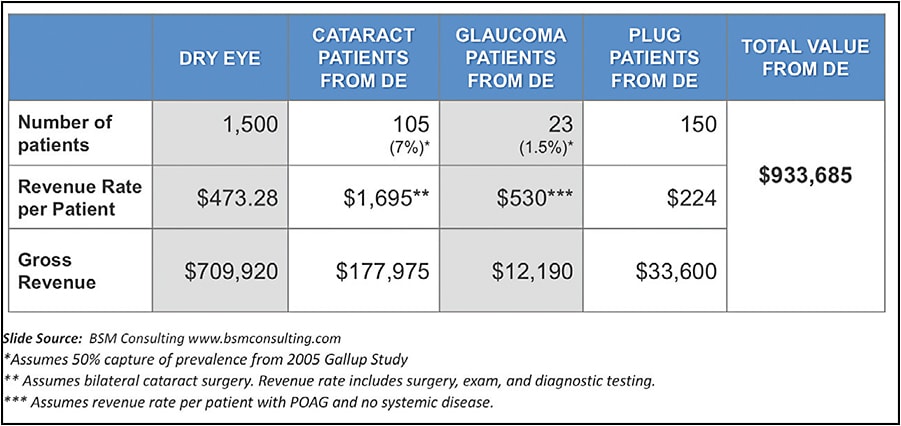 Figure 2. Sample revenue for a dry eye population of 1,500 patients.