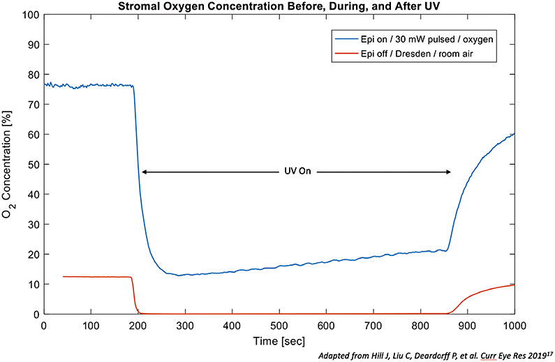 FIGURE 2. Stromal oxygen concentrations before, during, and after UV light application in two different cross-linking protocols demonstrate that the supply of and demand for oxygen are balanced when supplemental oxygen is provided.