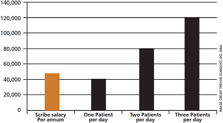 Figure 1. How scribes earn their keep: One scribe increases income after two extra patients/day