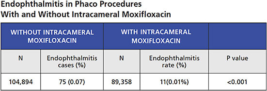 FIGURE 1: The use of intracameral moxifloxacin in phaco procedures led to a 7-fold reduction in the endophthalmitis rate, compared with cases without intracameral moxifloxacin.7