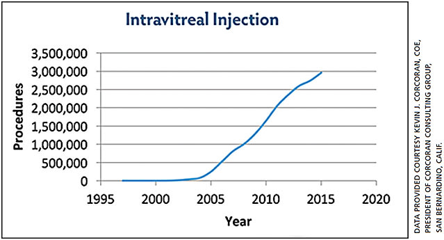 Figure 1. These data show the northward growth of intravitreal injections within Part B Medicare.