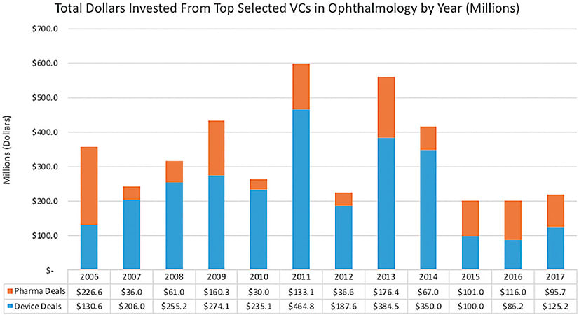 Figure 1. Data gathered from CB Insights for select leading VC firms investing in ophthalmology.