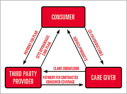 The diagram above shows the flow of goods/services
and payments between the parties involved in a
managed vision care plan.