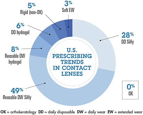 Information provided by Contact Lens Spectrum. Read the full article at bit.ly/CLSPrescribing2020. Numbers may not add to 100 due to rounding.