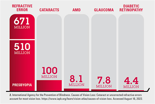 Presbyopia is the most unaddressed refractive error, as shown by the first bar.