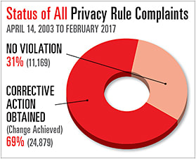 Total Complaints Investigated 36,048
Source: HHS.gov