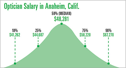 Based on information from salary.com.