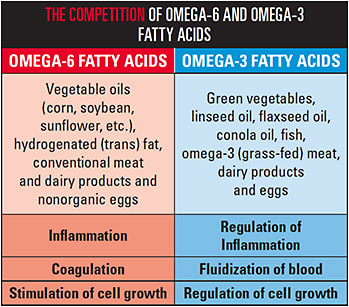 The imbalance of fatty acids in our diets increases inflammation, which is implicated in DED.