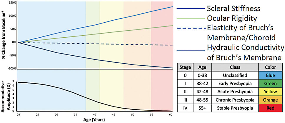 Figure 1. Changes in tissue elasticity with age. Materials’ properties came from References 2-5.