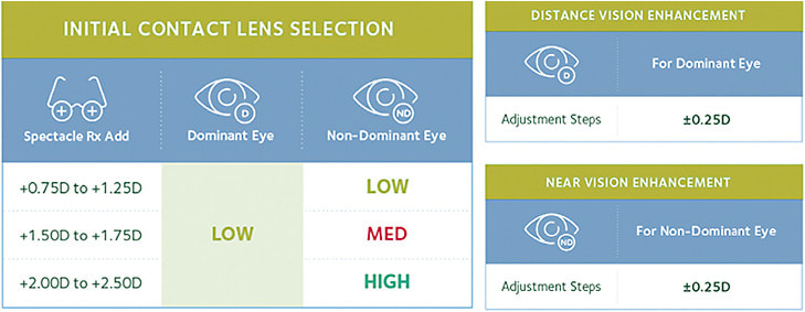 Figure 2. Initial lens selection and optimization for MyDay® multifocal lens fitting.