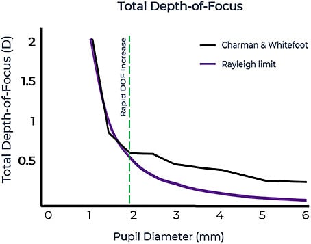 Figure 1. Total depth-of-focus (DOF) of the eye as a function of pupil diameter. DOF in dioptric terms increases rapidly as the pupil diameter is reduced below 2 mm. From: Charman WN. Pinholes and presbyopia: solution or sideshow? Ophthalmic and Physiological Optics, 39:1, 1-10, Jan 2019.