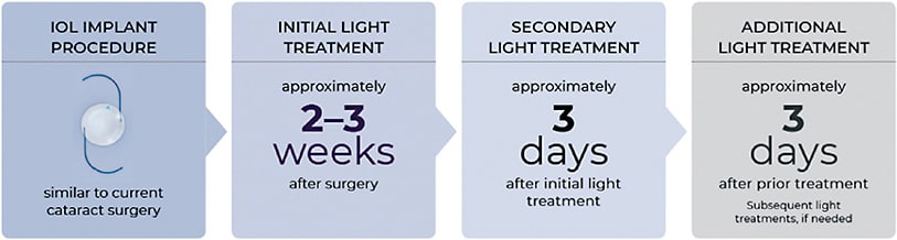 Presbyopia Physician | PentaVision