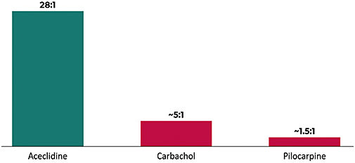 Figure 3. Ratio of iris sphincter to ciliary muscle stimulation for miotics. The higher the ratio, the more pupil selective. From: Ishikawa H, DeSantis L, Patil PN. Selectivity of muscarinic agonists including (+/-)-aceclidine and antimuscarinics on the human intraocular muscles. J Ocul Pharmacol Ther. 1998 Aug;14(4):363-73.