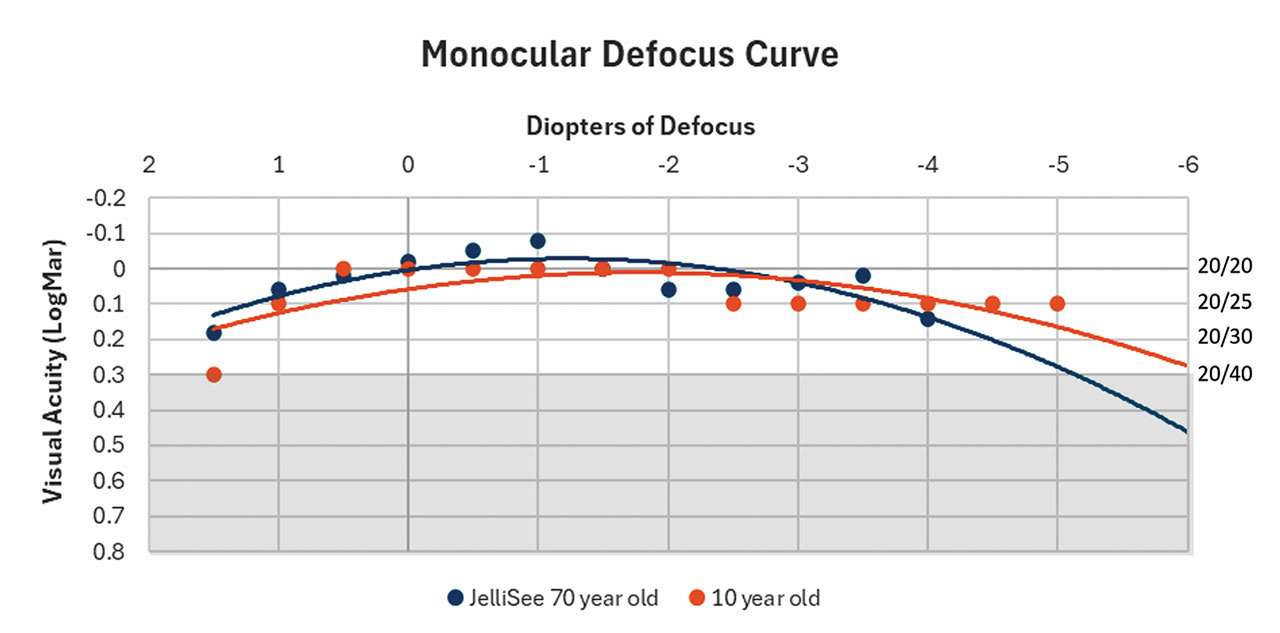 Figure 4. Defocus curve of a 70-year-old JelliSee patient overlaid with the defocus curve of a 10-year-old child.