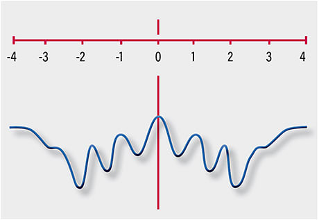 Figure 2. A non-monotonic, aperiodic EDOF lens with an illustrative power curve. IMAGE PROVIDED BY MARK