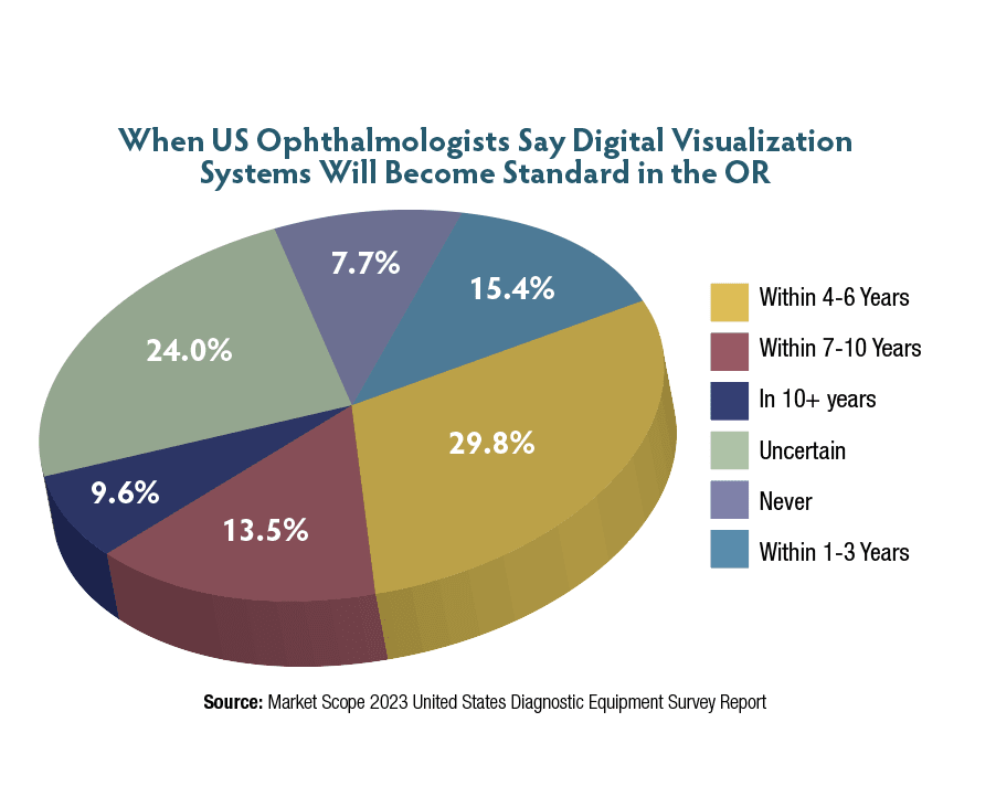 When US Ophthalmologists Say Digital Visualization Systems Will Become Standard in the OR