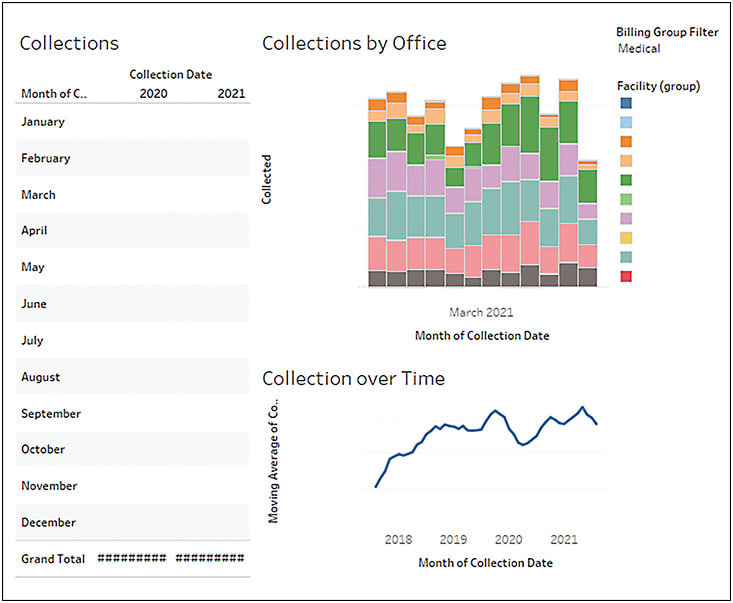 Figure 1. Sample analytics dashboard created in Tableau demonstrating per-physician collections in real time. This report shows collections by month with year-to-year comparisons, a breakdown of collections based on facility, and a visualization of moving average of collections over time from date of hire.