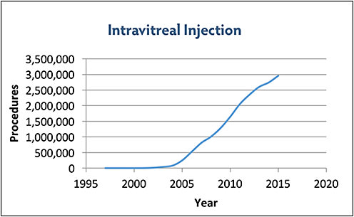 Figure 1. Medicare utilization of intravitreal injection.