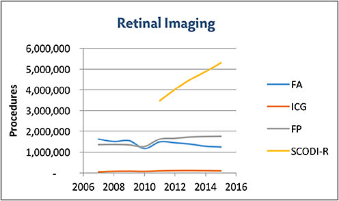 Figure 3. Medicare utilization of retinal imaging.