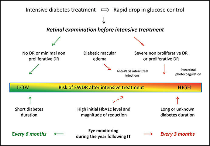 Figure 1. Eye monitoring and treatment algorithm associated with intensive diabetes treatment