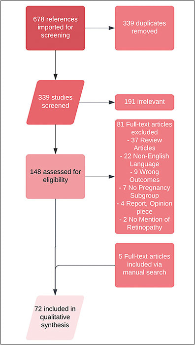 Figure 1. Preferred Reporting Items for Systematic Reviews and Meta-analyses (PRISMA) diagram.