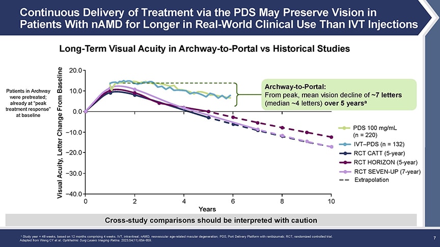 <p style="font-weight: 400;"><strong>Figure 2.</strong> Over 5 years, patients in Portal lost an average of about 7 letters of visual acuity, a decline that compares favorably with the 12-letter to 17-letter losses seen in other long-term anti-VEGF studies.</p>