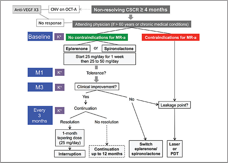 Figure 5. The MR-a treatment scheme. This is the treatment recommendation based on our personal experience with MRA in CSCR patients (more than 350 patients) (adapted from Daruich et al42).